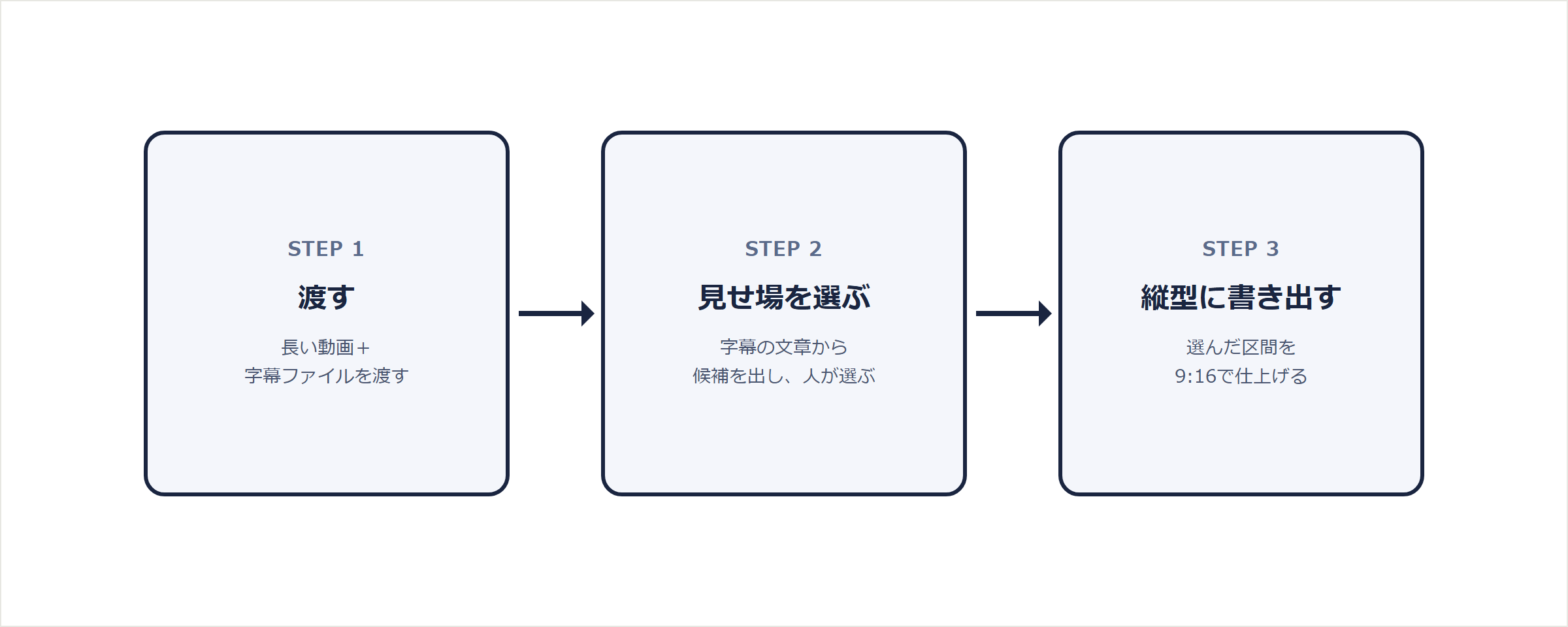 3つの四角い箱が矢印でつながった図。STEP1「渡す」長い動画＋字幕ファイルを渡す、STEP2「見せ場を選ぶ」字幕の文章から候補を出し、人が選ぶ、STEP3「縦型に書き出す」選んだ区間を9:16で仕上げる。