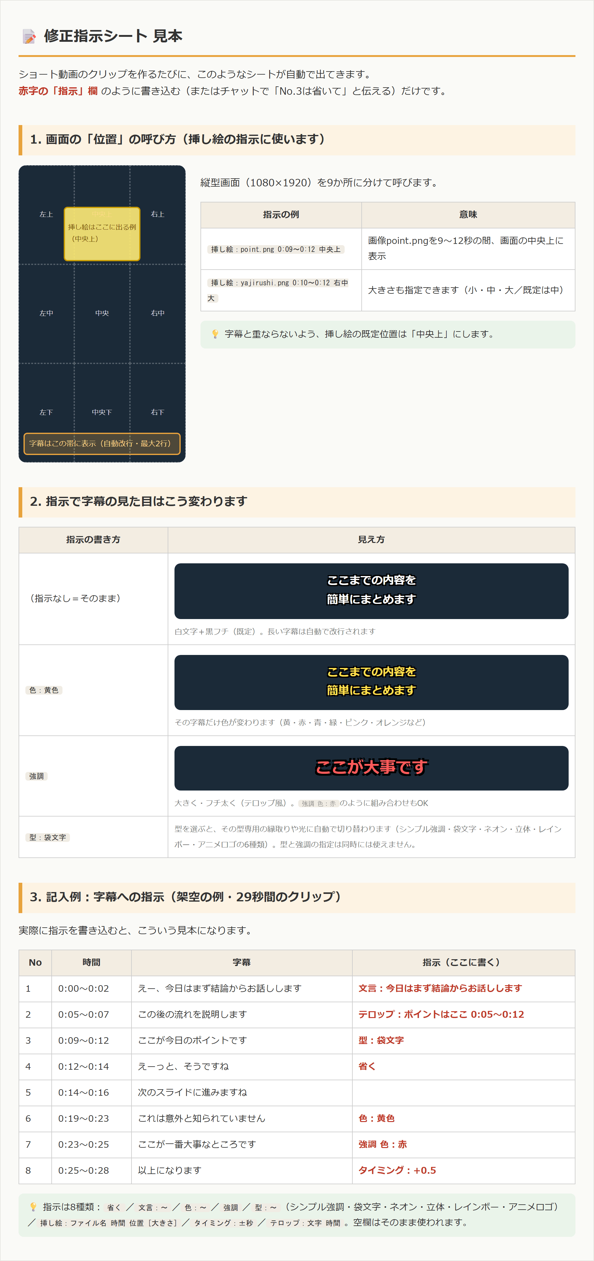 修正指示シート見本の画面。1「画面の『位置』の呼び方」として9分割の位置図と指示例の表、2「指示で字幕の見た目はこう変わります」として指示なし・色指定・強調・型（袋文字）の4パターンの見え方を示した表、3「記入例：字幕への指示（架空の例・29秒間のクリップ）」として8行分の時間・字幕・指示を並べた表（3行目は「型：袋文字」の指定例）。