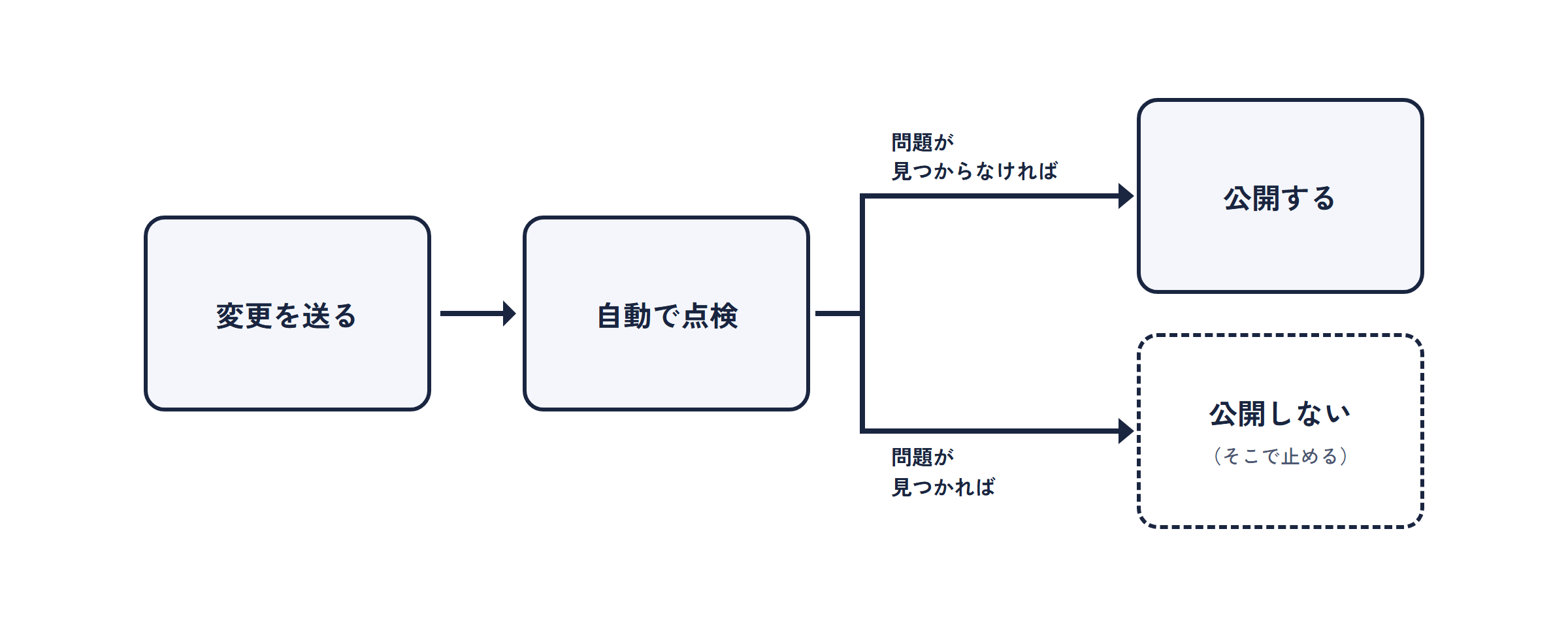 公開までの流れの図。「変更を送る」から「自動で点検」に進み、問題が見つからなければ「公開する」、問題が見つかれば「公開しない（そこで止める）」に分かれる。