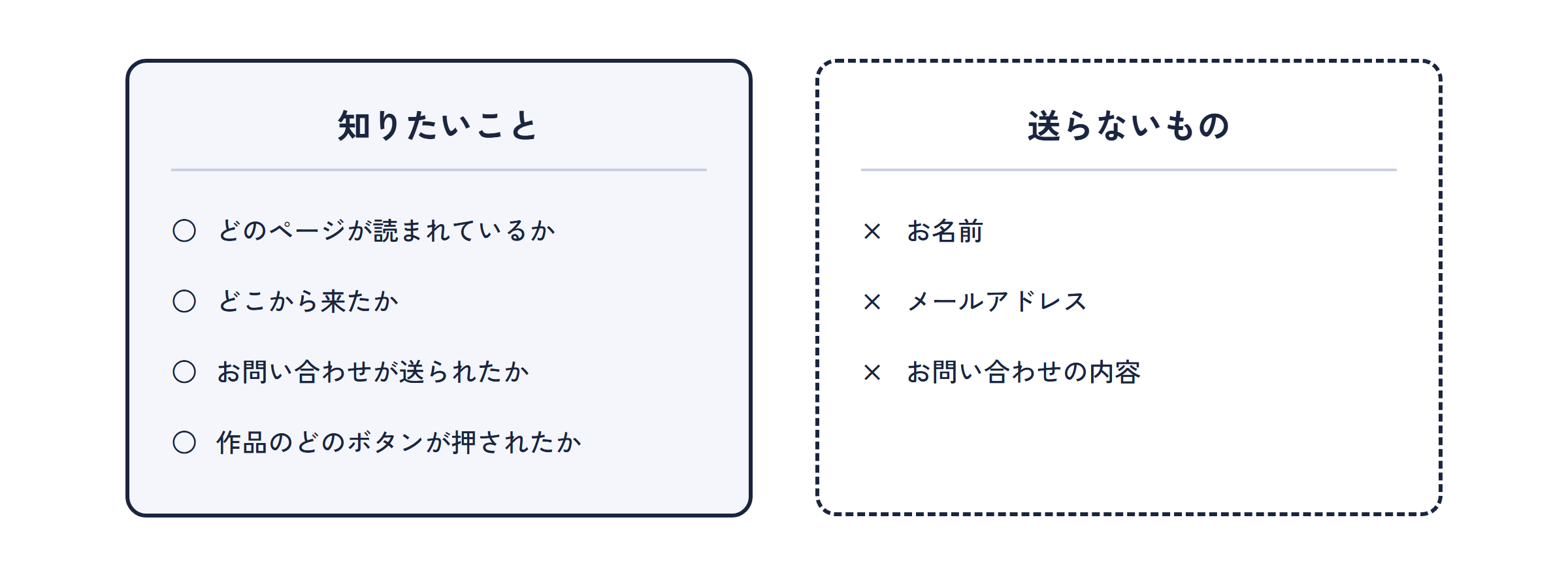 左右に並べた図。左は「知りたいこと」として、どのページが読まれているか・どこから来たか・お問い合わせが送られたか・作品のどのボタンが押されたか、の4つ。右は「送らないもの」として、お名前・メールアドレス・お問い合わせの内容、の3つ。