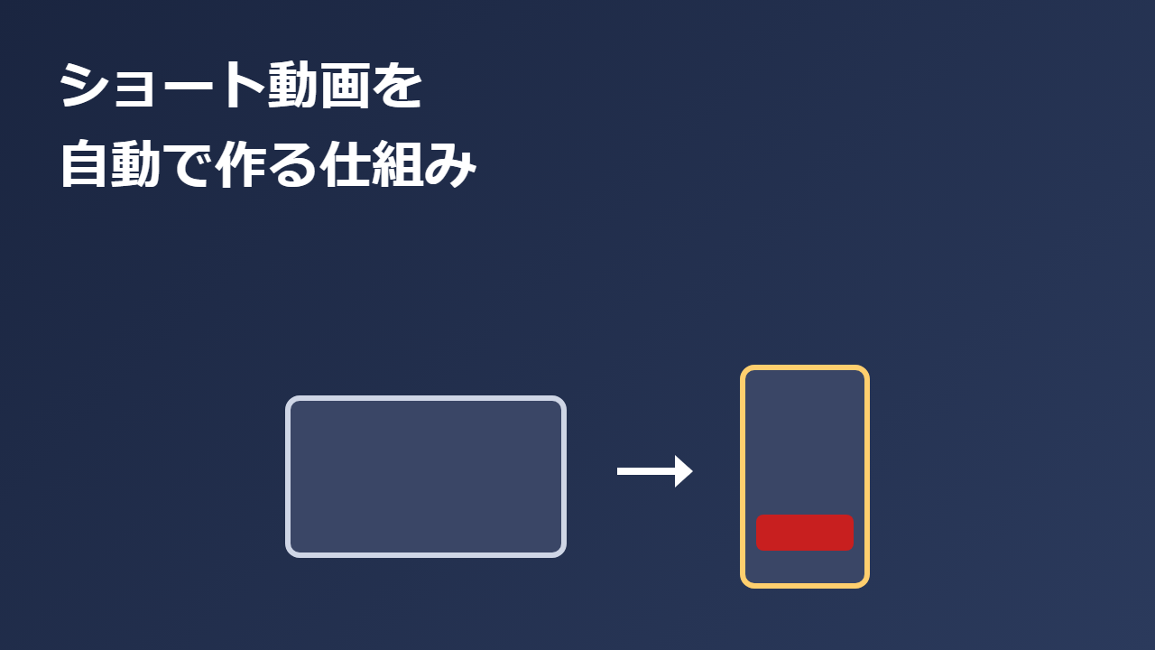 記事のサムネイル。紺色の背景に白文字で「ショート動画を」「自動で作る仕組み」の見出し、下に横長の動画枠から矢印でつながった縦型の動画枠（下部に赤いバー付き）のイラスト。